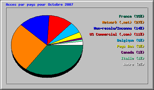 Acces par pays pour Octobre 2007