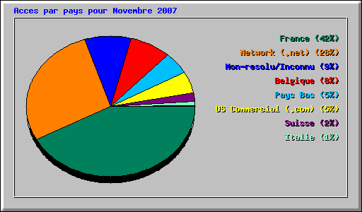 Acces par pays pour Novembre 2007
