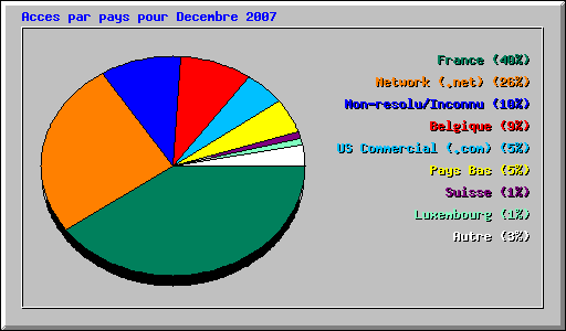 Acces par pays pour Decembre 2007