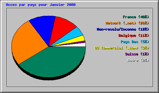 Acces par pays pour Janvier 2008