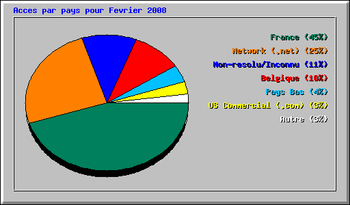 Acces par pays pour Fevrier 2008