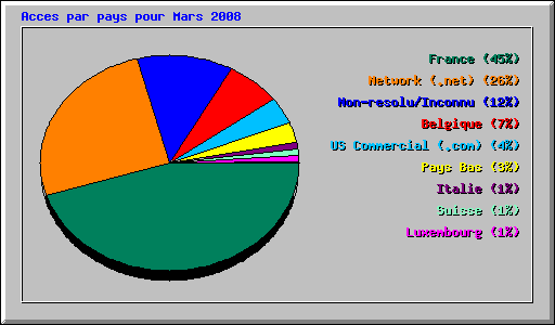 Acces par pays pour Mars 2008