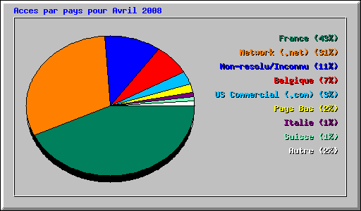 Acces par pays pour Avril 2008