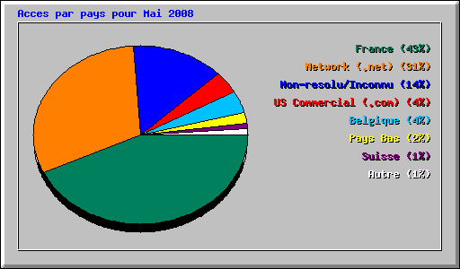 Acces par pays pour Mai 2008