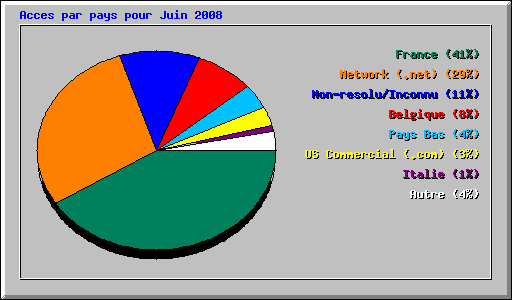 Acces par pays pour Juin 2008