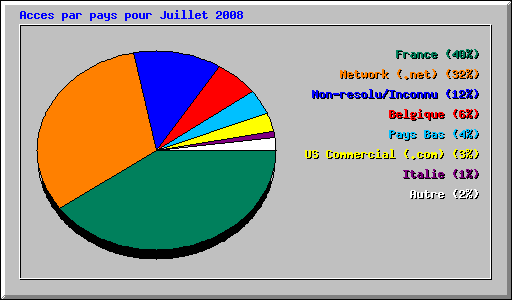 Acces par pays pour Juillet 2008