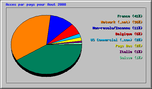 Acces par pays pour Aout 2008