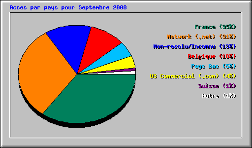 Acces par pays pour Septembre 2008