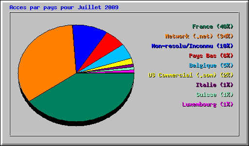Acces par pays pour Juillet 2009