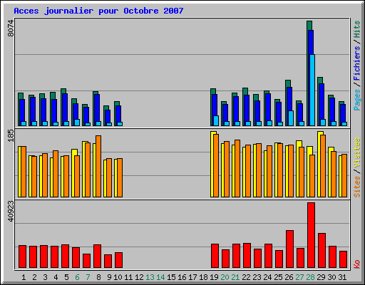Acces journalier pour Octobre 2007