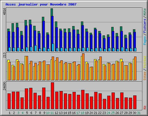 Acces journalier pour Novembre 2007