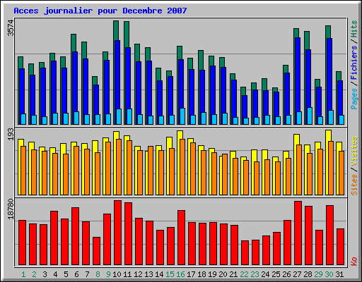 Acces journalier pour Decembre 2007