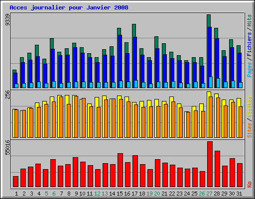 Acces journalier pour Janvier 2008
