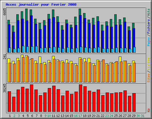 Acces journalier pour Fevrier 2008