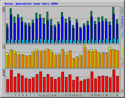 Acces journalier pour Mars 2008