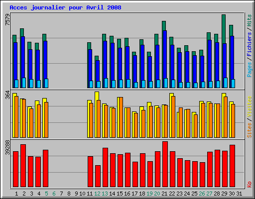Acces journalier pour Avril 2008