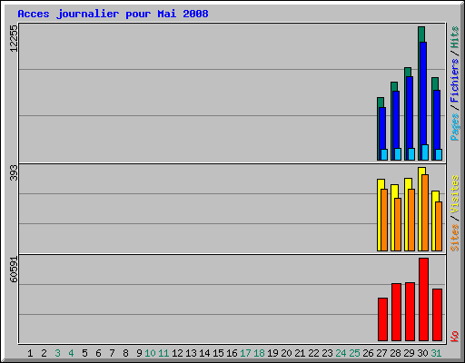 Acces journalier pour Mai 2008