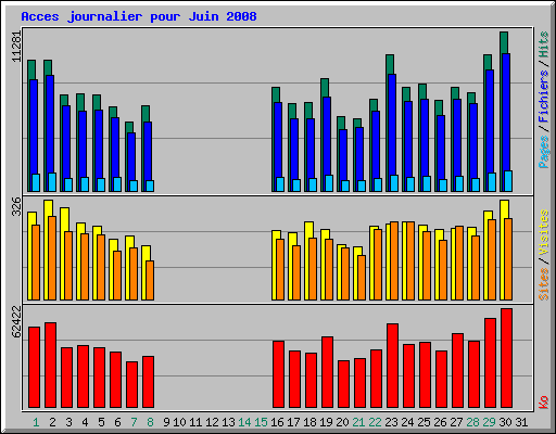 Acces journalier pour Juin 2008