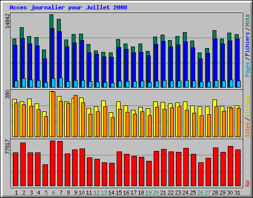 Acces journalier pour Juillet 2008