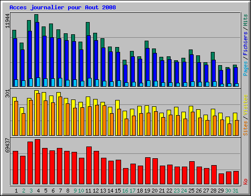 Acces journalier pour Aout 2008