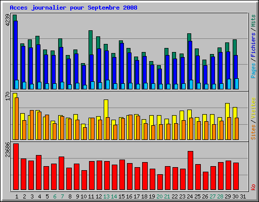 Acces journalier pour Septembre 2008