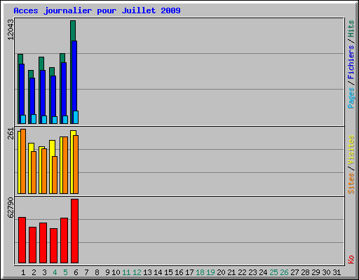 Acces journalier pour Juillet 2009