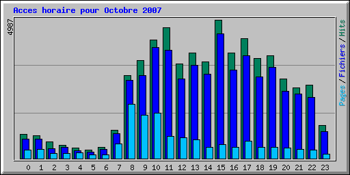 Acces horaire pour Octobre 2007