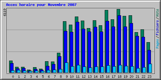 Acces horaire pour Novembre 2007