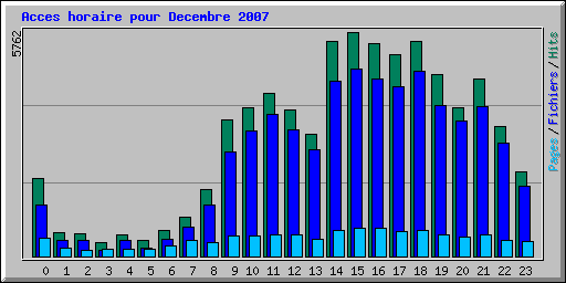 Acces horaire pour Decembre 2007