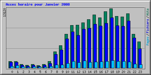 Acces horaire pour Janvier 2008