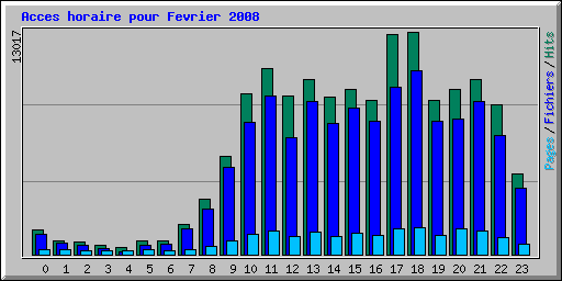 Acces horaire pour Fevrier 2008