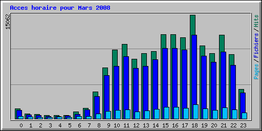 Acces horaire pour Mars 2008