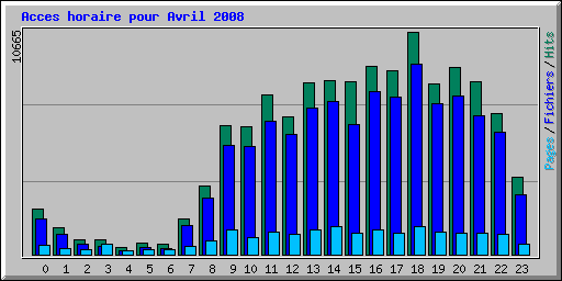 Acces horaire pour Avril 2008