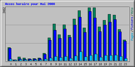 Acces horaire pour Mai 2008