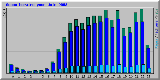 Acces horaire pour Juin 2008