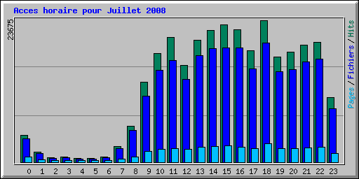 Acces horaire pour Juillet 2008