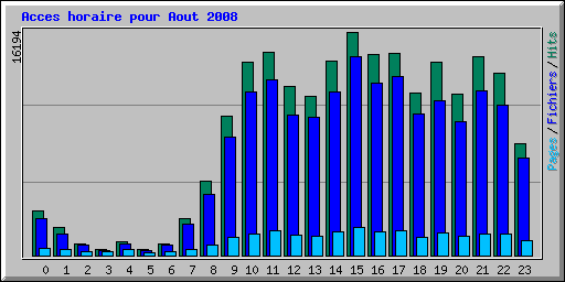 Acces horaire pour Aout 2008