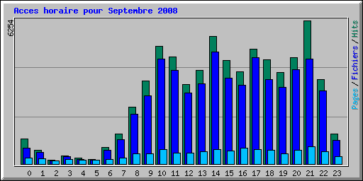 Acces horaire pour Septembre 2008