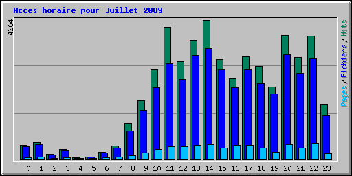 Acces horaire pour Juillet 2009