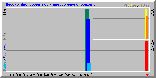 Resume des acces pour www.serre-poncon.org